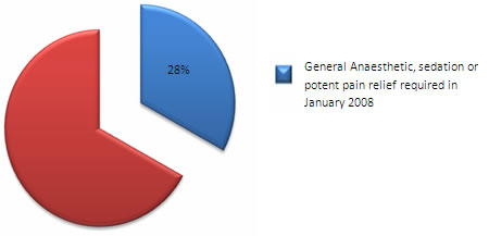 Pie Chart