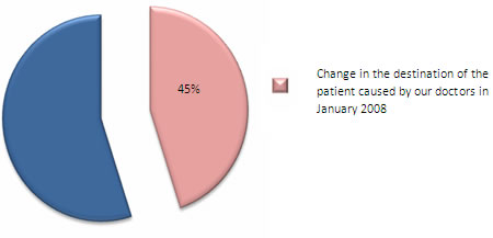 Pie Chart