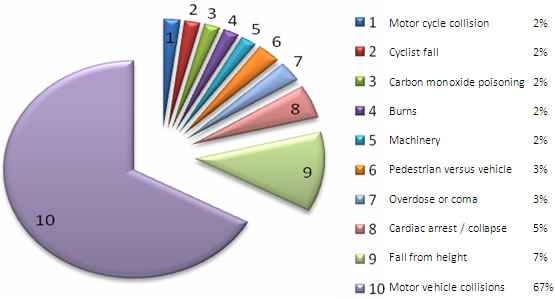 Workload Statistics